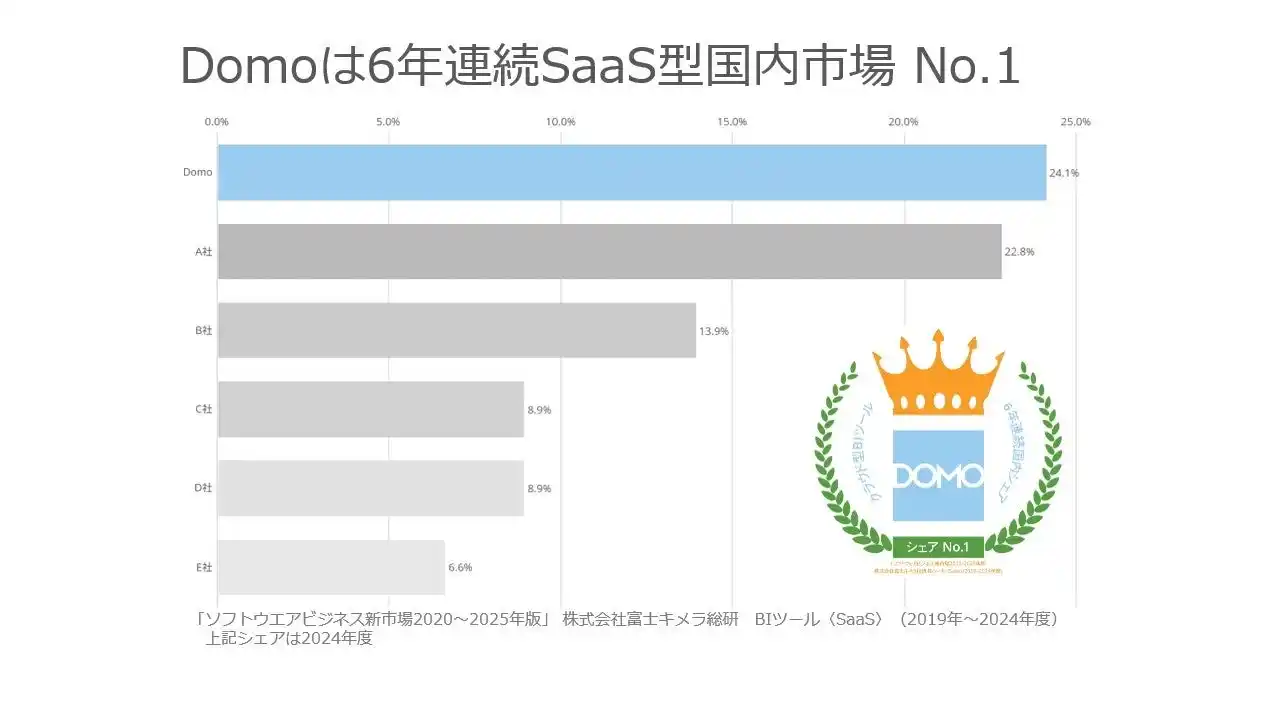 【ドーモ株式会社】 Domo、6年連続SaaS型BIツール国内市場シェアNo.1を獲得