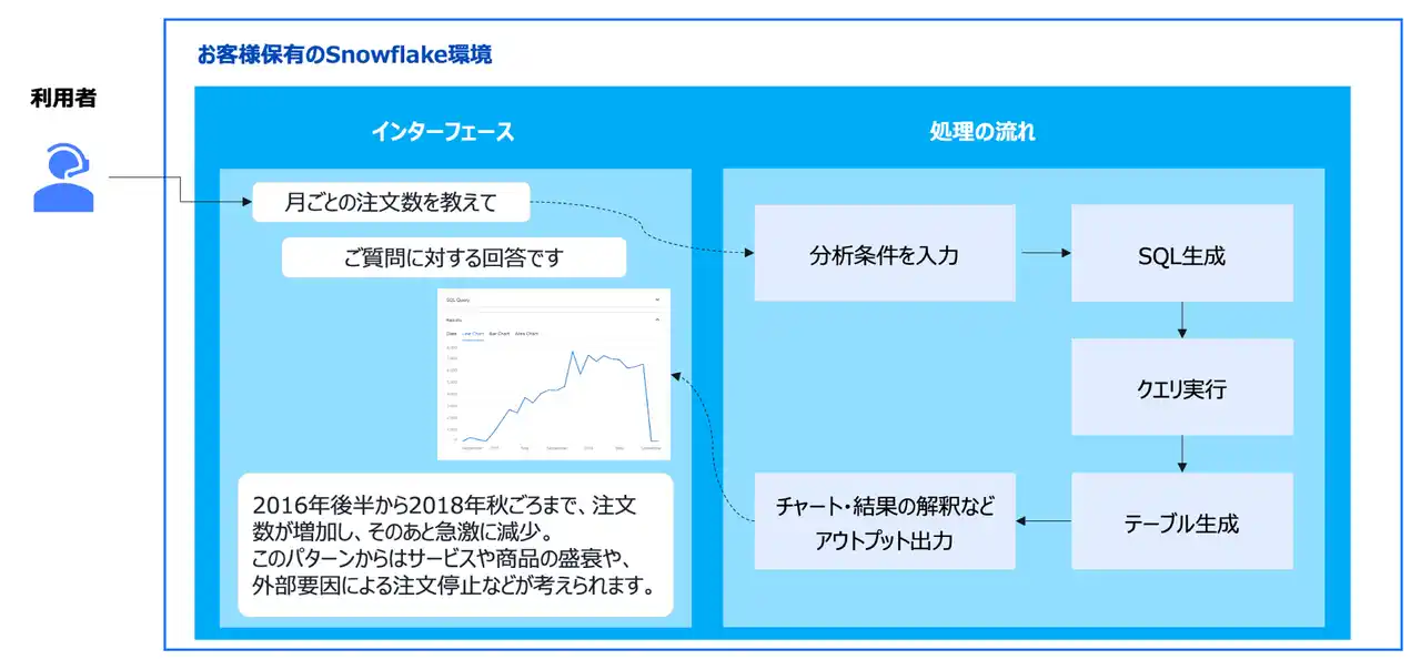【株式会社電通デジタル】Snowflake AI データクラウド活用による自然言語分析ソリューションの提供を開始