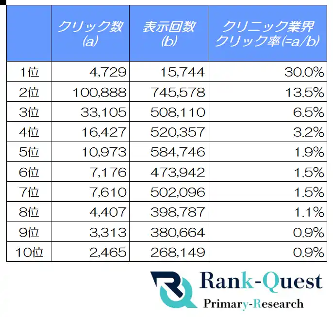 【2025年7月版】クリニックサイトのSEO必須データ：検索順位別のクリック率（CTR）を徹底解析！（SEO会社ランクエスト調べ）
