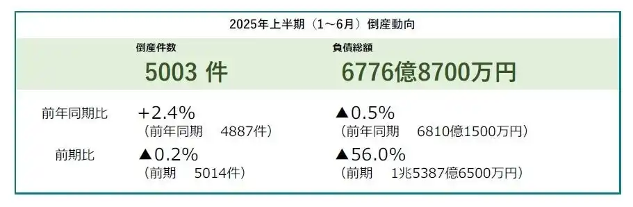【株式会社帝国データバンク】 2025年上半期の倒産は5003件、2014年以降で最多　負債額が小規模な企業の倒産が目立つ ― 全国企業倒産集計2025年上半期報