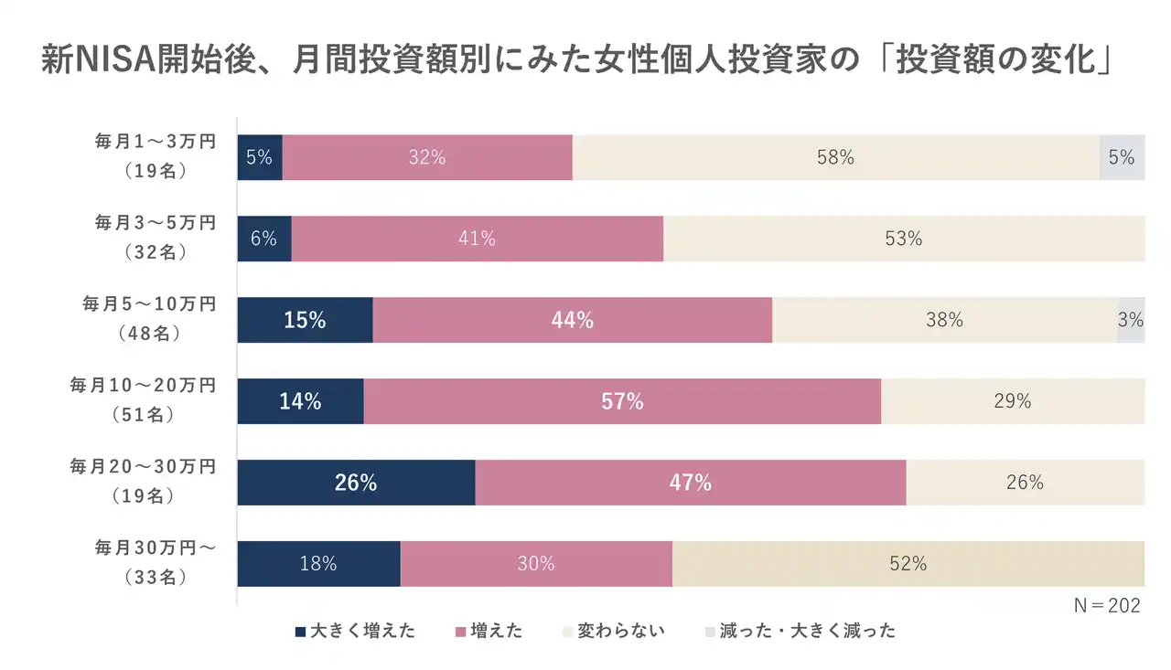 【株式会社FP STYLE】 新NISA後、女性投資家の半数超が投資額を増額。それでも約7割が将来のお金に不安――女性投資家209人調査