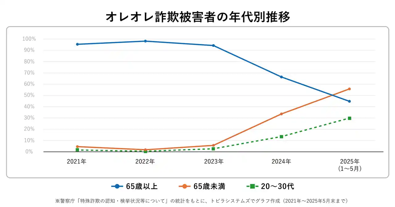 【だまされた人の56%が20～30代】特殊詐欺被害に関するアンケート調査 SNS世代は「警察官をかたる詐欺」を知らない？若年層に迫る被害