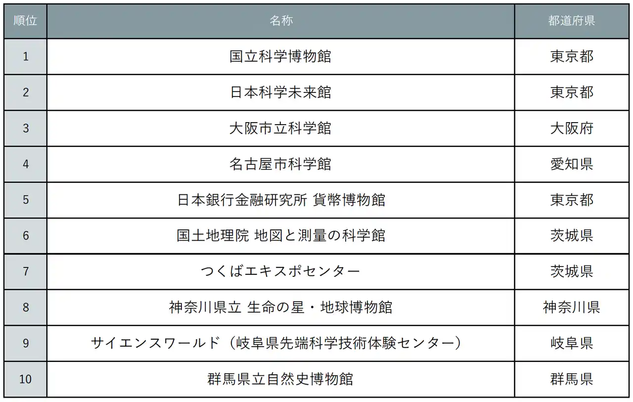 【株式会社リクルート】 『じゃらん』学びになりそうな科学館・博物館ランキング