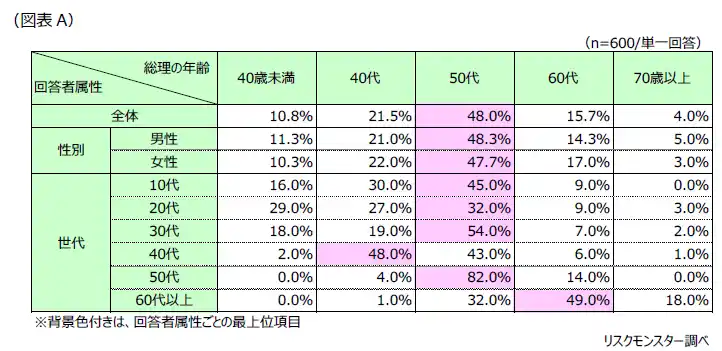 第1回「総理大臣になってほしい人物に関する意識」調査　～「50代」、「物価対策や減税への取り組み」に期待が集まる～