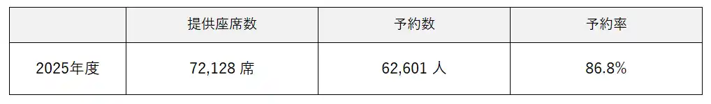 FDA　2025年度 年末年始期間のご予約状況について