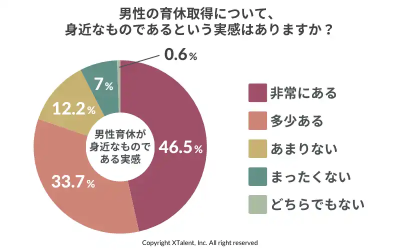 「育休取得はゴールじゃない」86%の男性が復職後に“両立の壁”を実感。取得率上昇の陰に潜む「育休後のリアル」