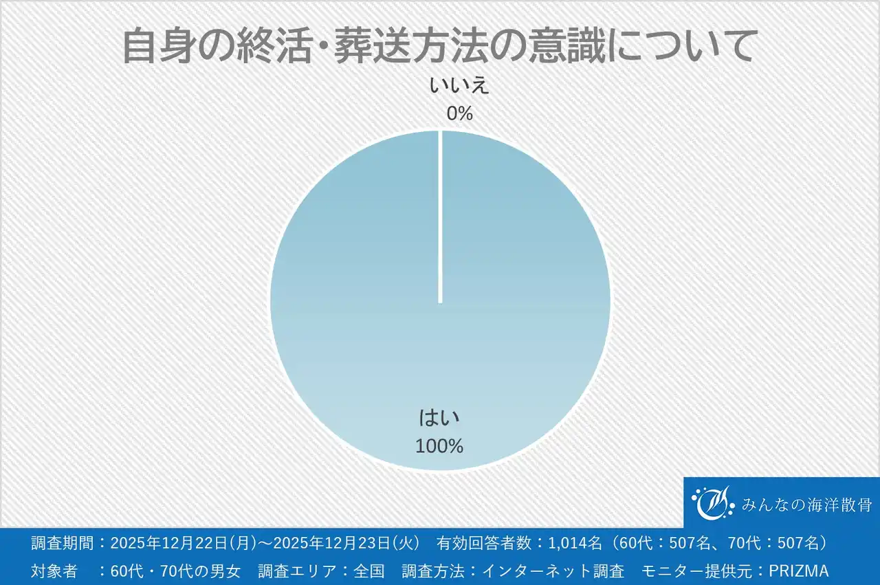 高齢者の約4割が海洋散骨を供養の選択肢として検討！供養の多様化と背景とは？