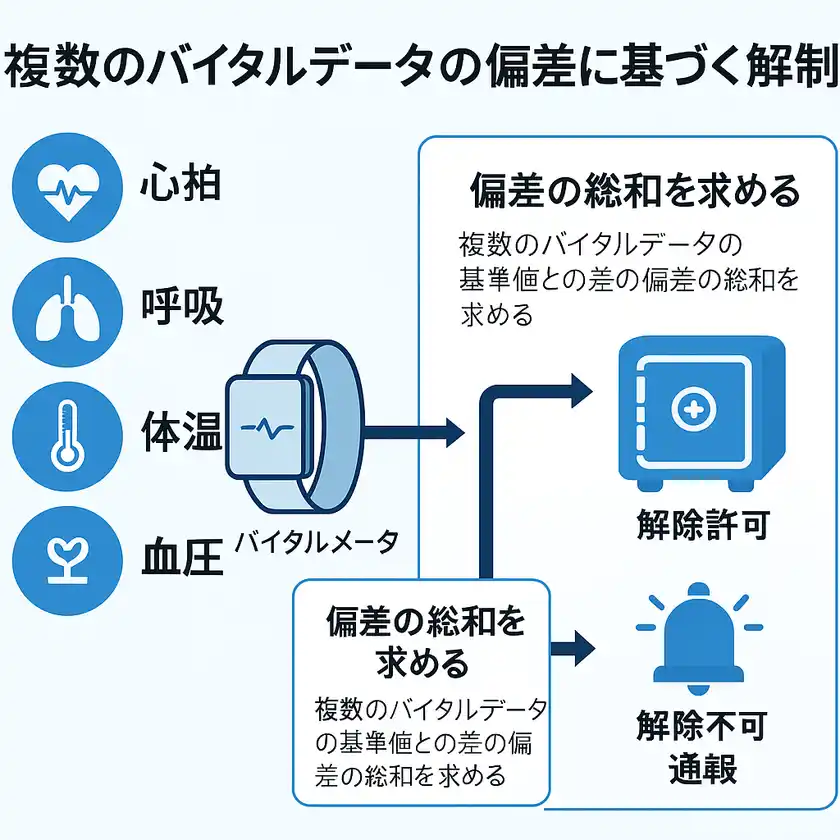 新たな国家戦略級特許特許第7780682号：セキュリティ・防災・防犯予防・不正対策の関連特許「世界でも類例の少ないレベルの、心理状態連動型セキュリティOS」～特許内容の具体説明：チャットGPT解説～(4) 未来の為に、ライセンス契約を可能へ