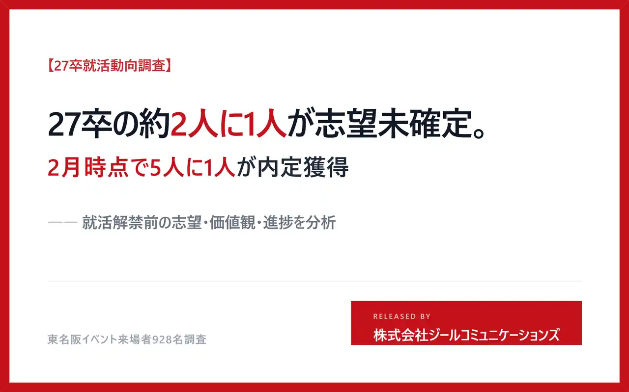 【27卒 就活動向調査】志望未確定層45％、2月時点で5人に1人が内定保有