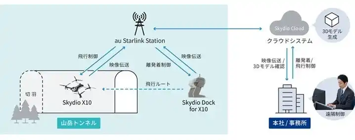 【KDDIスマートドローン株式会社】 「au Starlink Station」とドローンポートを活用した山岳トンネルの遠隔巡回実証に成功