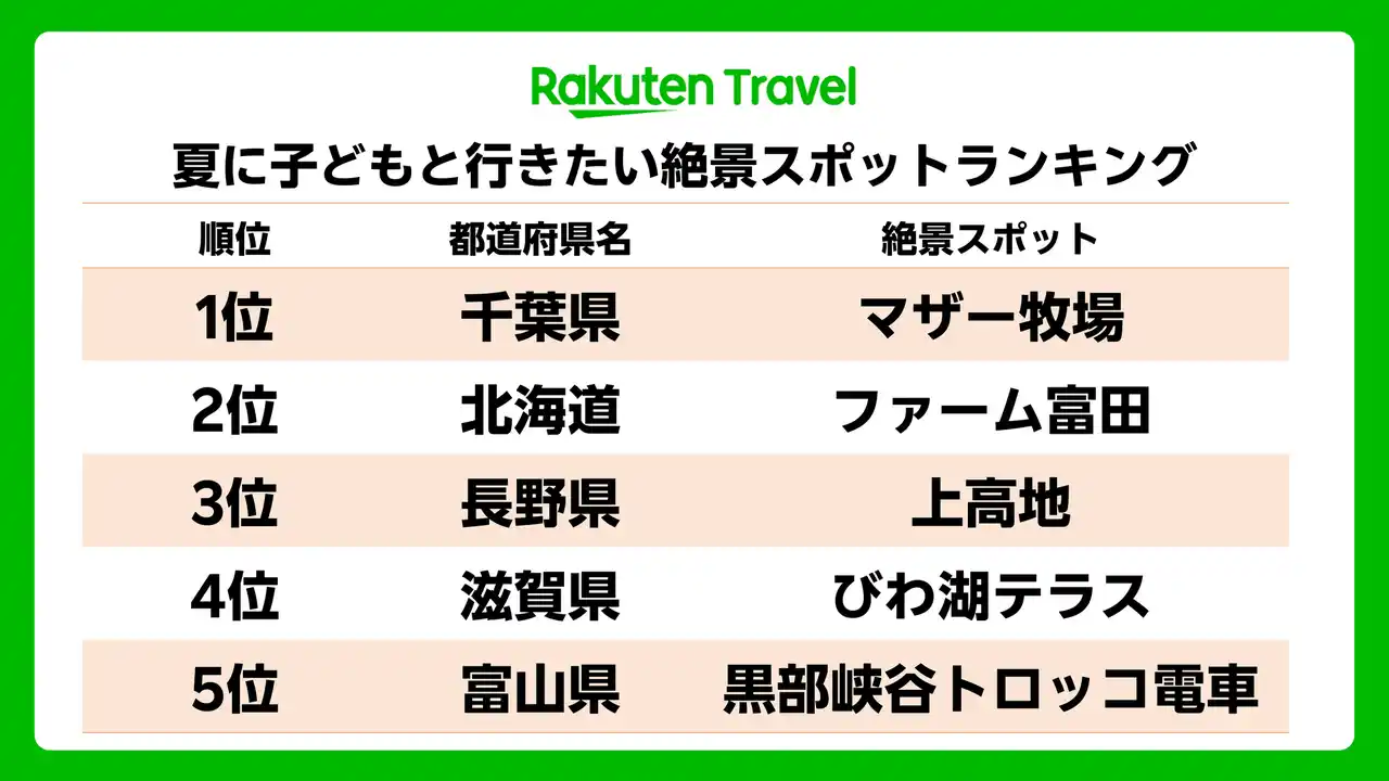 【楽天グループ株式会社】 「楽天トラベル」、夏に子どもと行きたい絶景スポットランキングを発表
