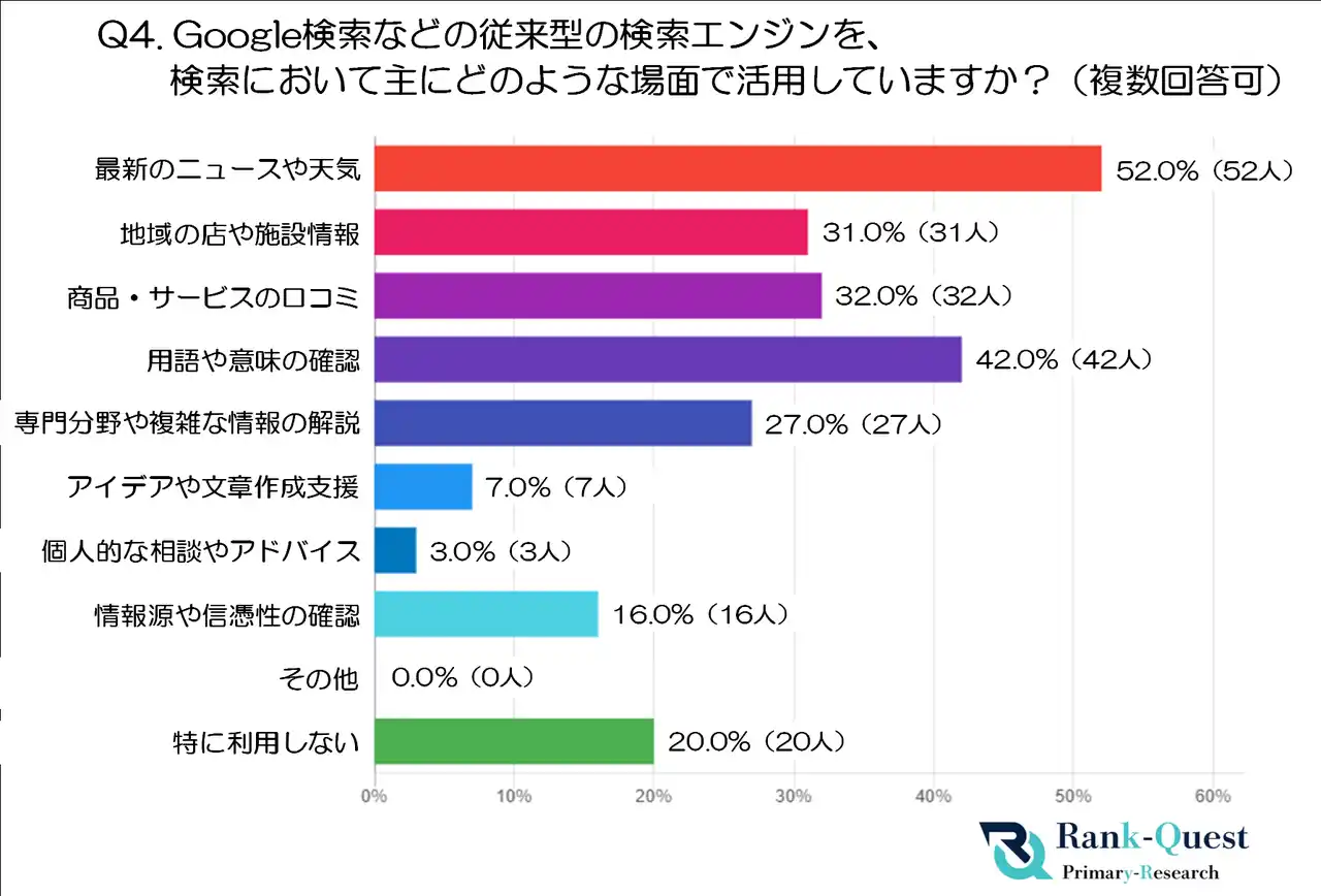 【後編】50代100人が語る「AI検索と従来型検索(Google等)」のリアルな使い分け実態と信頼性|SEO会社ランクエスト調べ