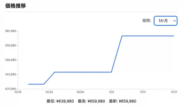 【セール・買い時を逃さない】欲しいゲーミングPCが「安くなったタイミング」を通知──国内最大級のゲーミングPC検索サイト gg