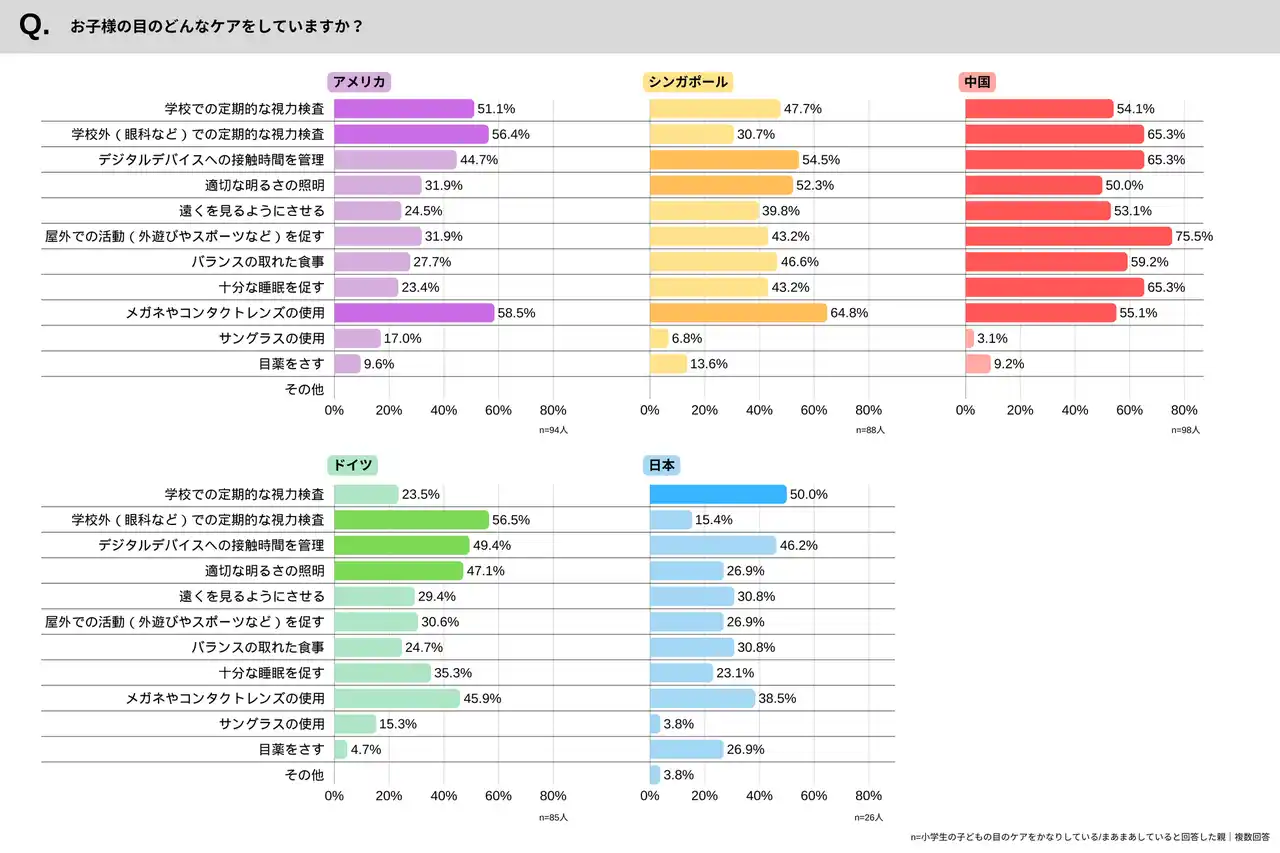 【ロート製薬株式会社】 ロート製薬「こどもの目の白書2025 GLOBAL編」公開　世界5カ国調査】こどもの目に関する保護者の意識とケアや生活習慣の傾向が明らかに