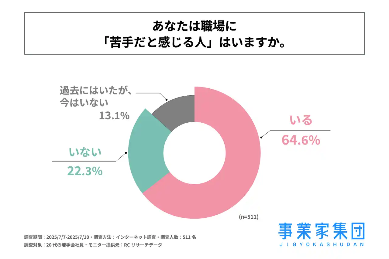 20代の若手会社員の約65%が「職場に苦手な人がいる」と回答！株式会社事業家集団が「職場にいる“苦手な人”に関する実態調査」を実施！