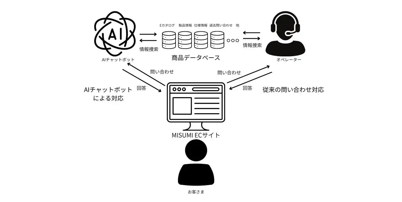 【ミスミ】 顧客問い合わせに生成AIを本格導入　回答時間97%削減