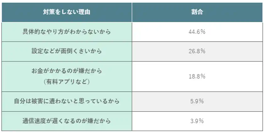 (表)フリーWi-Fi利用時にセキュリティ対策をしていない理由