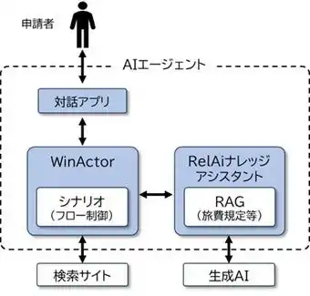 【NTTアドバンステクノロジ株式会社】 札幌市をフィールドとしたAIエージェントの実証実験の開始について