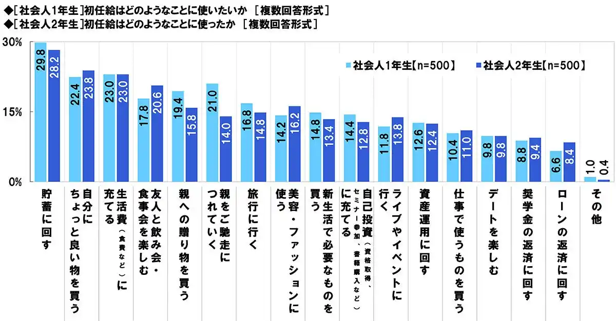 【ソニー生命保険株式会社】 社会人1年目と2年目の意識調査 2026