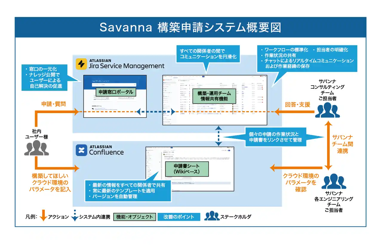 【株式会社日立ソリューションズ】 NTT東日本がシステム開発と維持管理業務を統合的に管理できる仕組みを構築