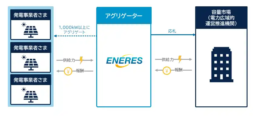 【株式会社エナリス】 容量市場変動電源（アグリゲート） 参加企業募集追加オークション（実需給年度2027年度）