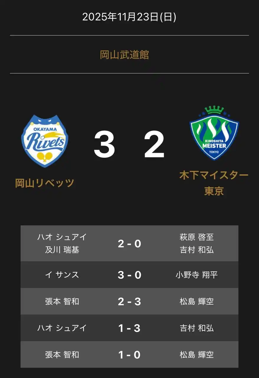 【一般社団法人Ｔリーグ】 ノジマＴリーグ 2025-2026シーズン 公式戦 11月23日(日)開催 岡山リベッツ vs 木下マイスター東京 試合結果