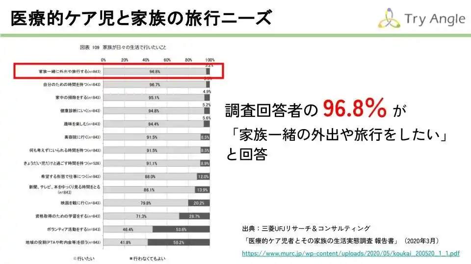 【一般社団法人Try Angle】 医療的ケア児に宿泊の機会を！「思い出の架け橋プロジェクト」スタート！