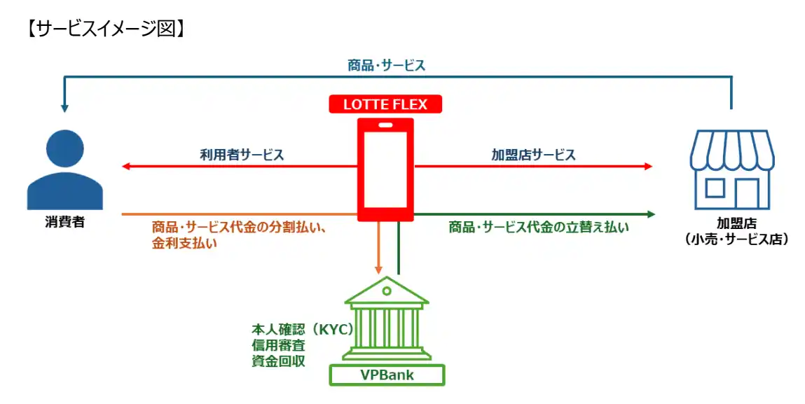 【ロッテホールディングス】 日韓ロッテ共同出資のベトナム現地法人がBNPLサービス「LOTTE FLEX」の提供を開始