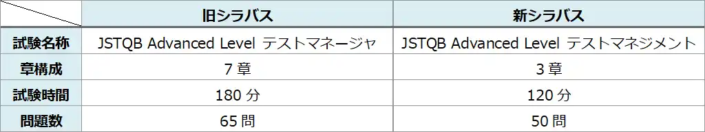 【バルテス・ホールディングス株式会社】 JSTQB(R) Advanced Level Test Management（ALTM）の新シラバスに対応したeラーニングを提供開始！