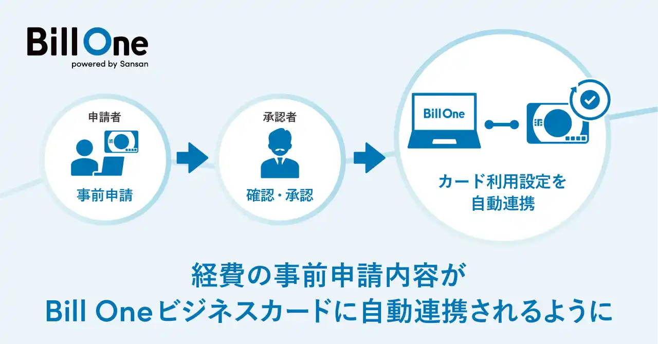 【Sansan株式会社】 Bill One、「事前申請オプション」を提供開始。経費の事前申請をBill Oneビジネスカードに自動連携