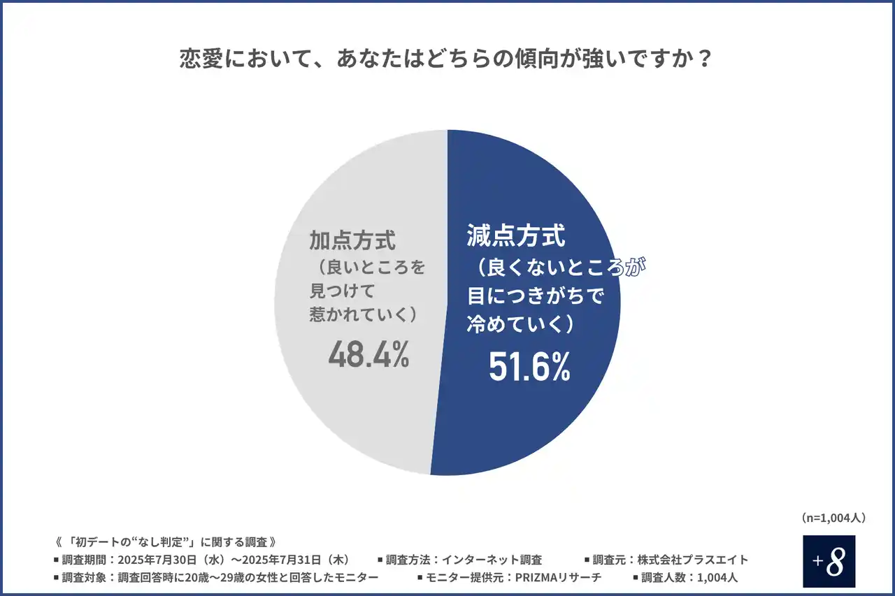 【株式会社プラスエイト】 【1円単位の割り勘より嫌われるのは？】NG行動が明らかに！8割以上の20代女性が“なし判定”した相手は恋愛対象外とする結果に