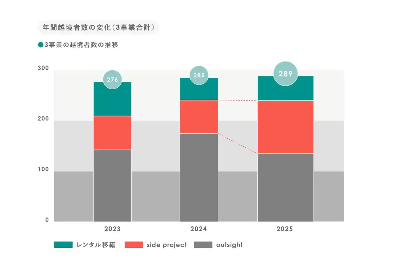 越境は“体験”から“組織の変化”へ「越境トレンド2025」人材流動化が進む今、ローンディールが見る越境の現在地