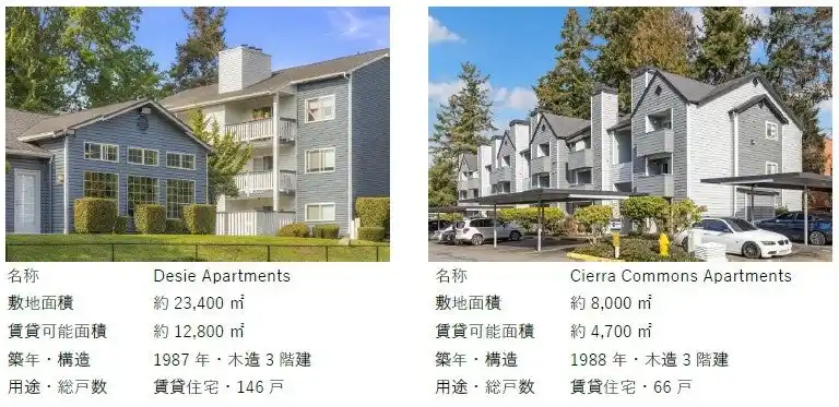 【東急不動産】 米国でアセットマネジメント事業を拡大