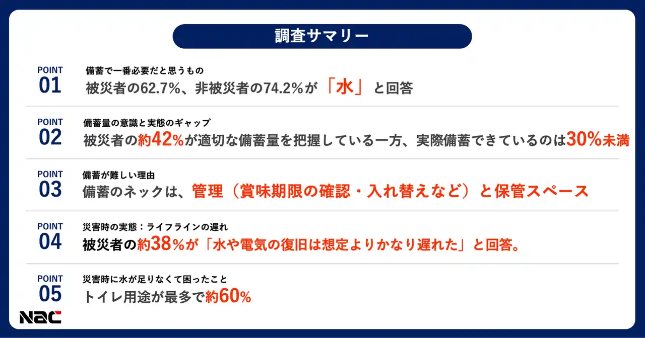 【宅配水のクリクラ】9/1防災の日：被災者550人に聞いた「水の備蓄と災害時の実態」調査