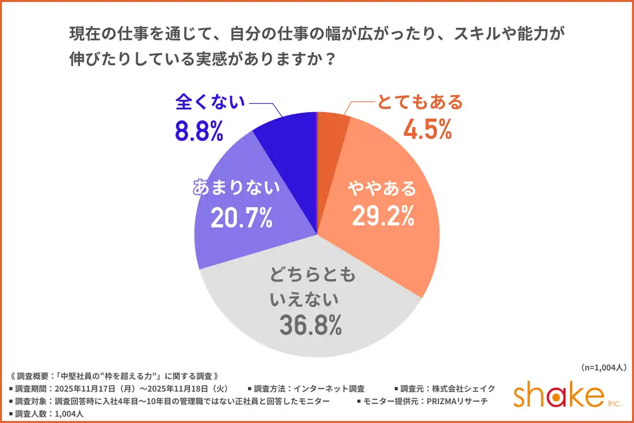 【株式会社シェイク】 【中堅社員の“枠を超える力”とは】成長実感別で見る、「リーダーシップ」を発揮する中堅社員を調査