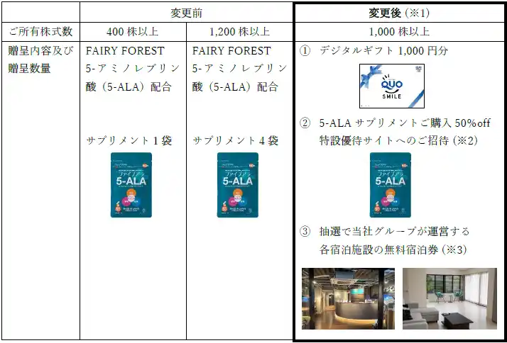 【株式会社fantasista】 株主優待制度の内容変更に関するお知らせ