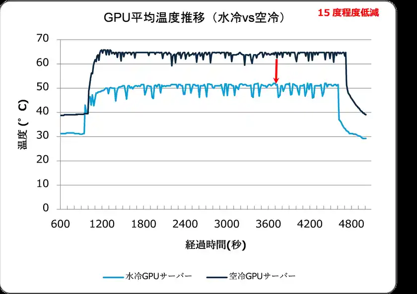 水冷GPUサーバーの運用効率向上のPoCに成功し、国内での商用利用に前進