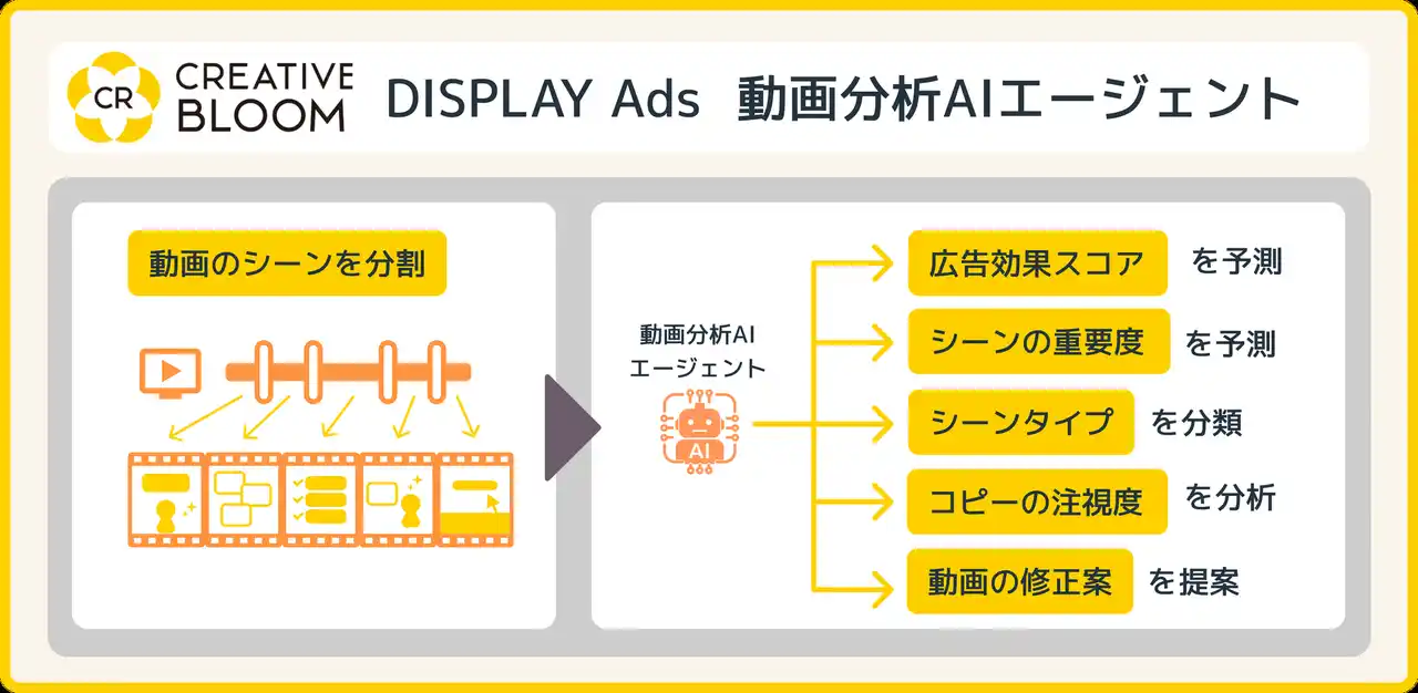 【博報堂ＤＹホールディングス】 AI活用で動画広告作成業務の効率化・高度化を推進「CREATIVE BLOOM DISPLAY Ads」にて、動画分析AIを提供開始