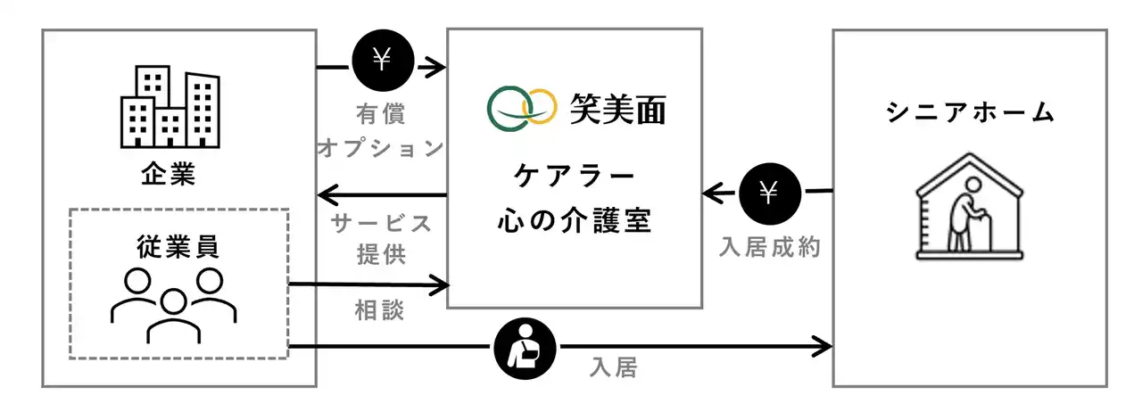 【株式会社笑美面】 「笑美面 ケアラー心の介護室」2026年4月本格始動