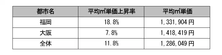 【2025年不動産市況】九州最大都市の福岡でワンルーム平米単価の上昇傾向がより鮮明に