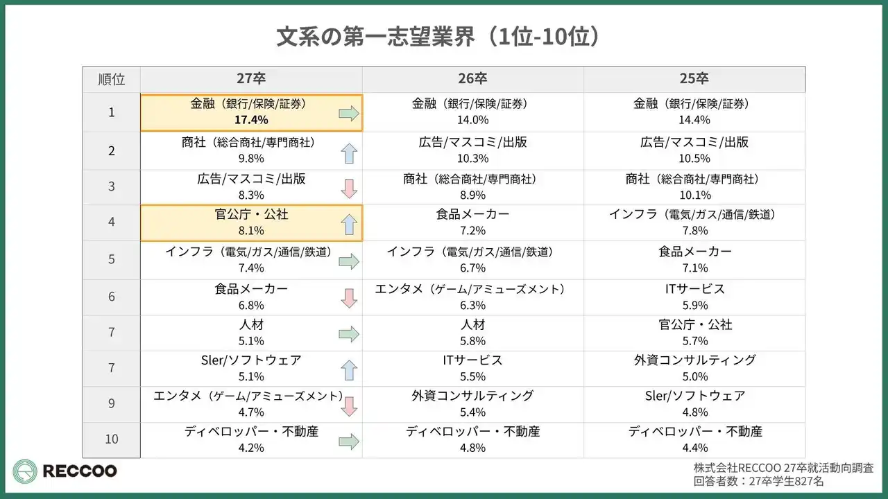 【27卒就活速報】上位校・優秀層が選ぶ志望業界は？ 文系は「官公庁」が急浮上、理系は「大手メーカー」への人気が集中