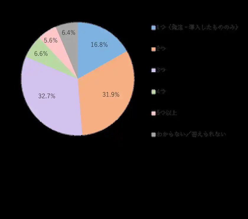 製品・サービスの検討にあたり、具体的に比較したものはいくつありましたか？