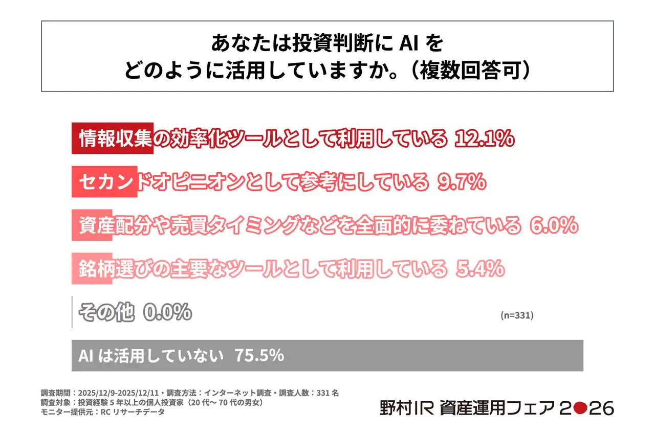 【野村インベスター・リレーションズ】 投資経験5年以上の個人投資家の75%以上が投資判断にAIを活用していない！野村インベスター・リレーションズ株式会社が「個人投資家の投資判断に関する実態調査」を実施！