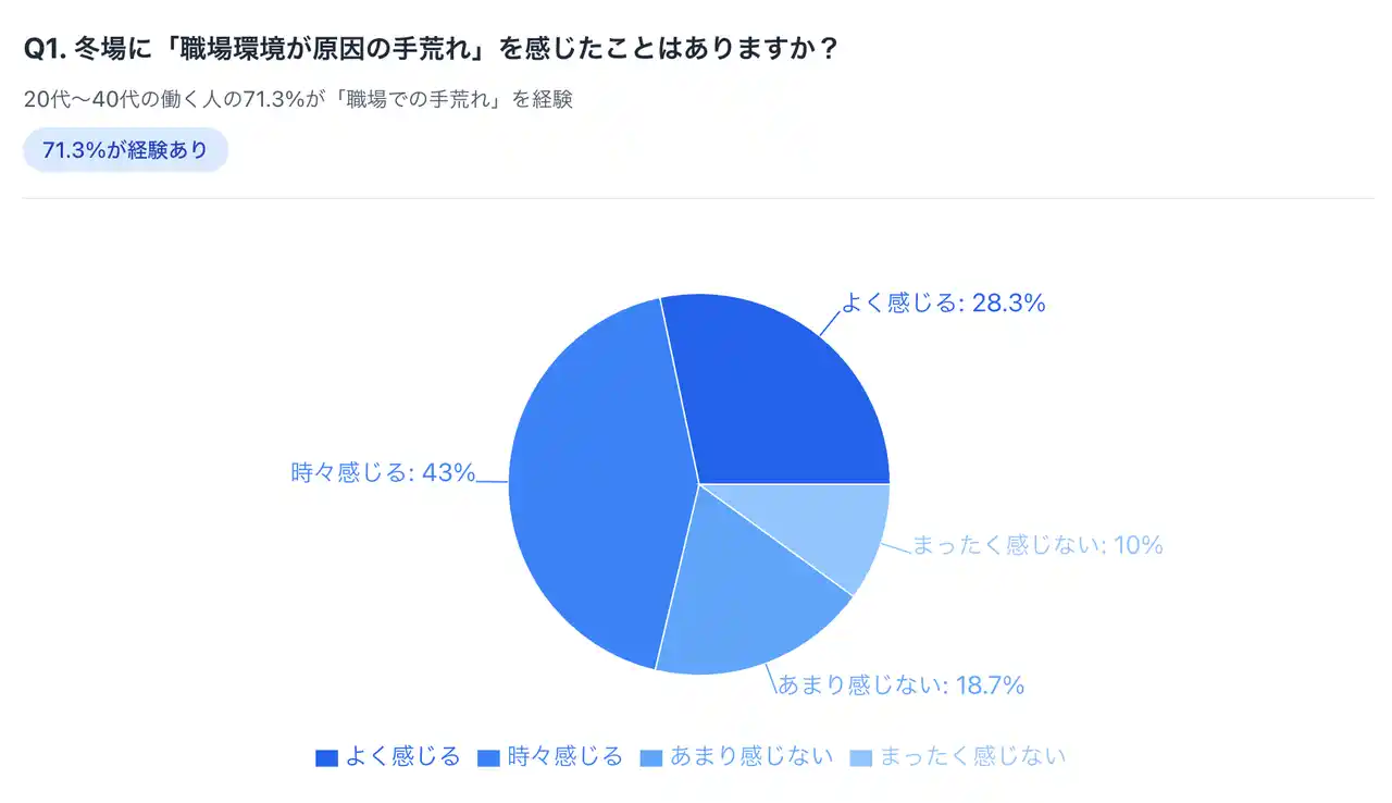 【医療法人社団鉄結会】 "手荒れは家事だけの問題ではない" 20代～40代の7割が"職場での手荒れ"を経験