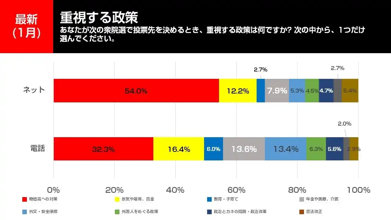 【イチニ株式会社】 冒頭解散、新党結成への評価は？衆院選で重視する政策は「物価高対策」！2026年1月電話×ネット意識調査