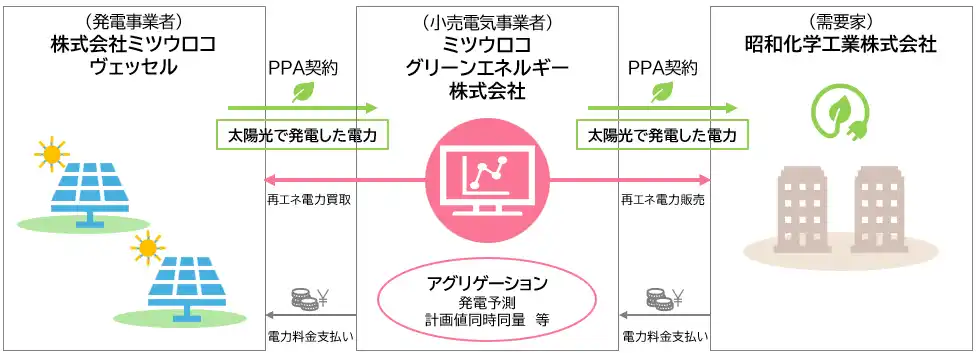 【株式会社ミツウロコグループホールディングス】 オフサイトコーポレートPPAによる電力の提供について
