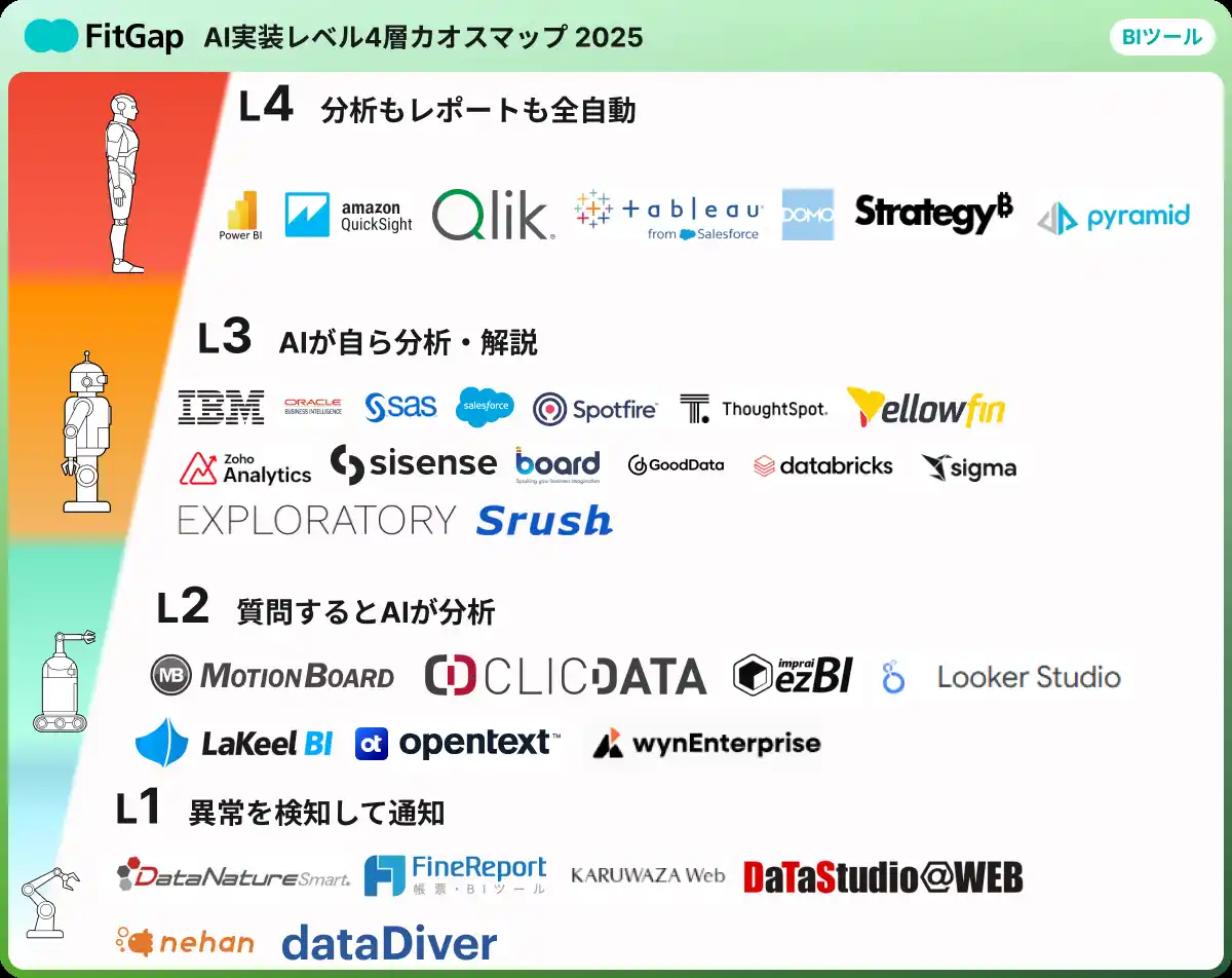 【株式会社PIGNUS】 【無料公開】AI実装の段階が一目でわかる ー BIツールのAI実装レベル4層カオスマップ｜2025完全版