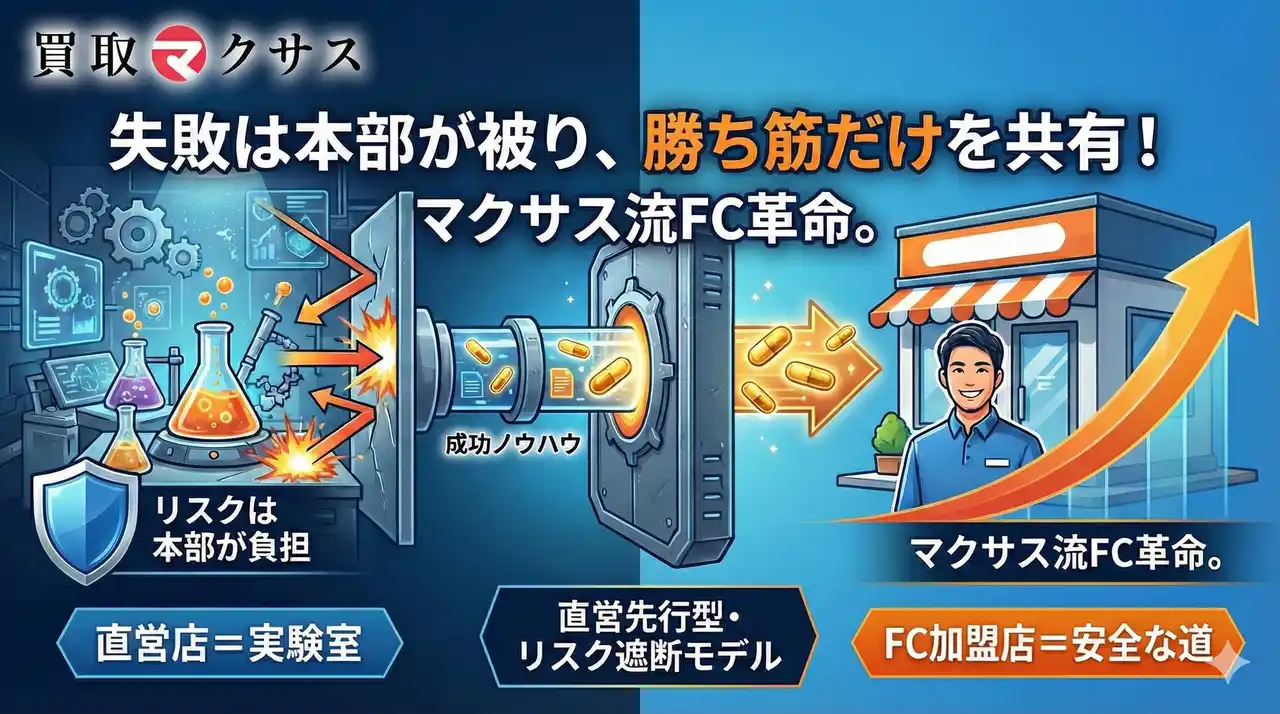【株式会社マクサス】 買取マクサス、FC加盟店のリスクを“ゼロ”に近づける「直営先行型・リスク遮断モデル」を宣言。新規施策の失敗はすべて本部が被り、勝ち筋だけを共有する“実験室経営”へ