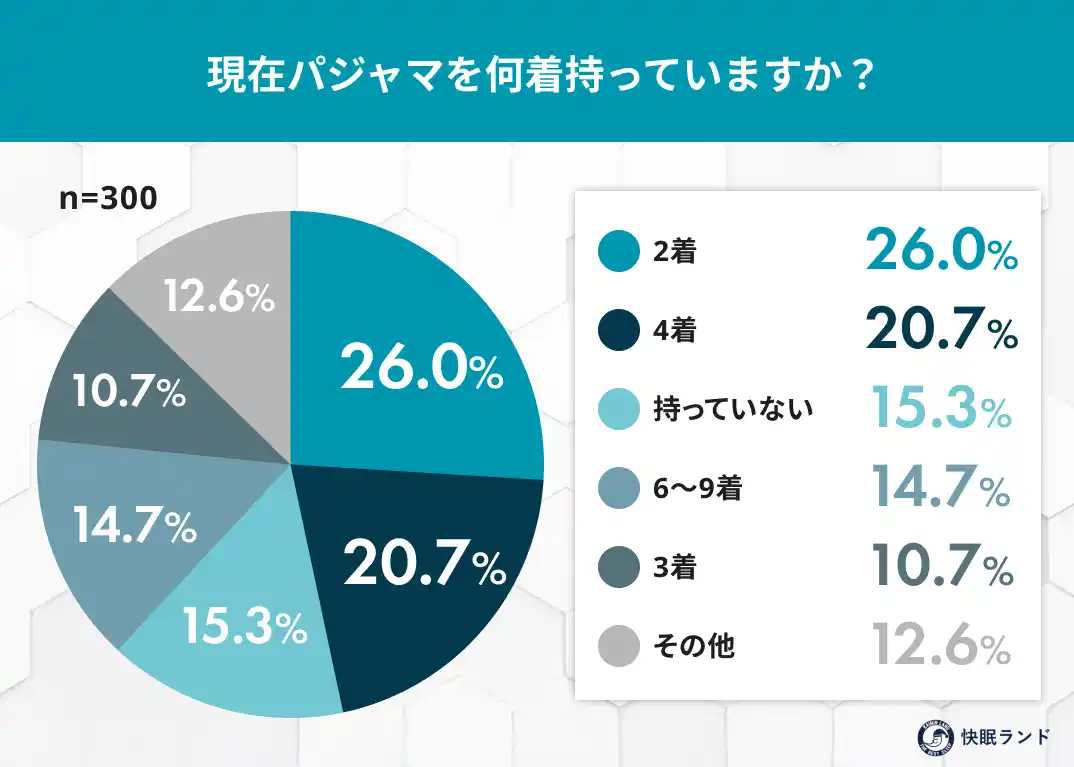 パジャマの所有枚数は平均4着！“季節別・用途別の着回し実態”調査を実施