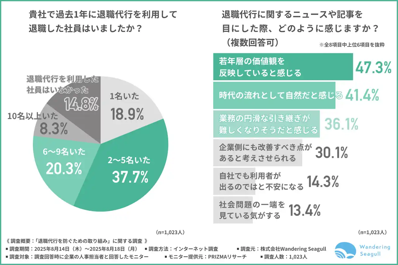 【株式会社Wandering Seagull】 【約9割の企業が退職代行の利用を経験】人事担当者が考える、円滑な退職対応の条件とは？
